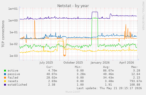Netstat