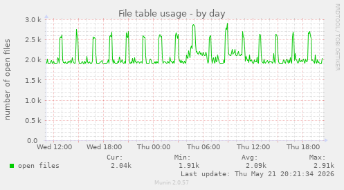 File table usage