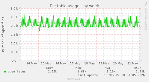 File table usage