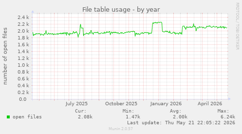 File table usage
