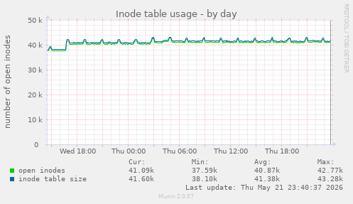 daily graph