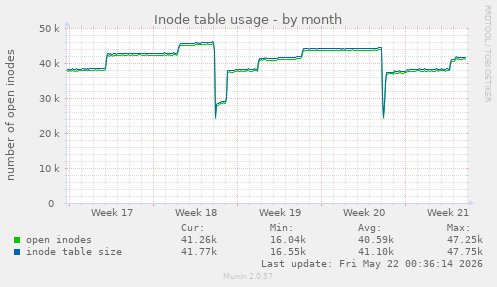 monthly graph