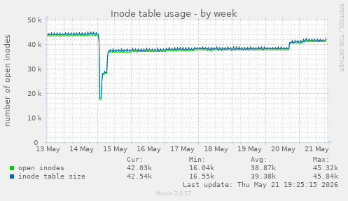 weekly graph