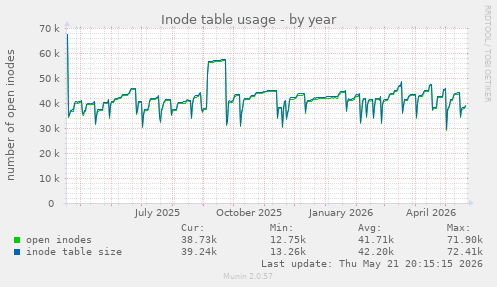 Inode table usage