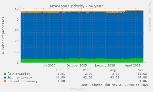 Processes priority