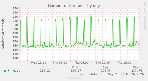 Number of threads