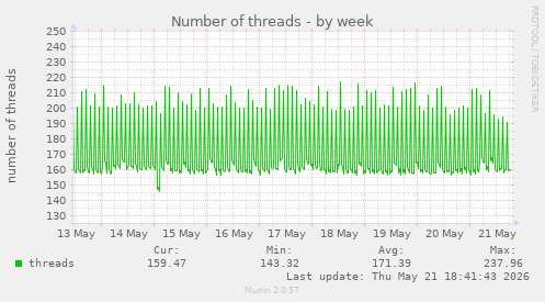 Number of threads
