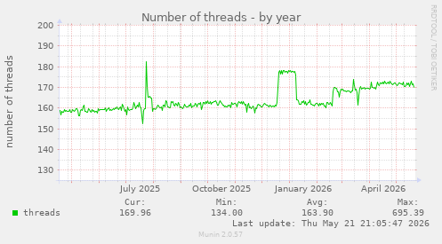 Number of threads