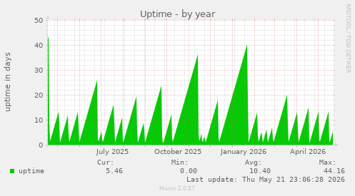 yearly graph