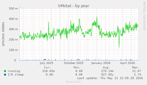 VMstat