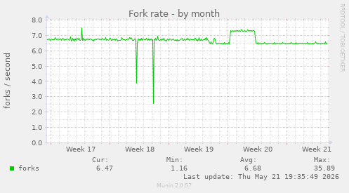 Fork rate