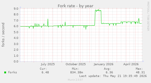 Fork rate
