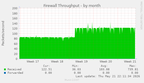 Firewall Throughput
