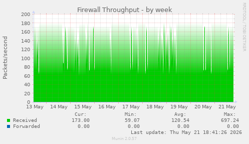 Firewall Throughput