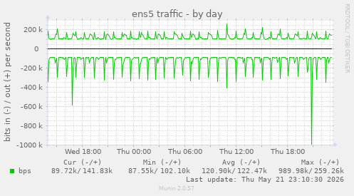 daily graph