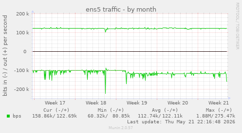 ens5 traffic