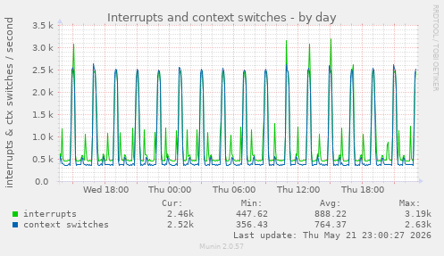 Interrupts and context switches