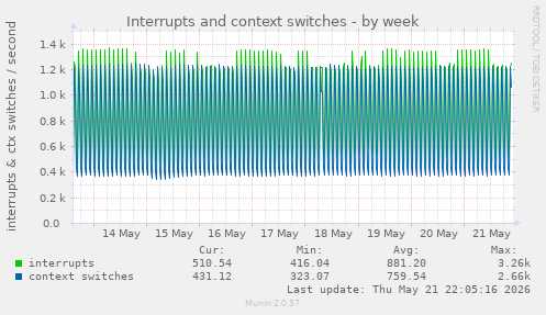Interrupts and context switches