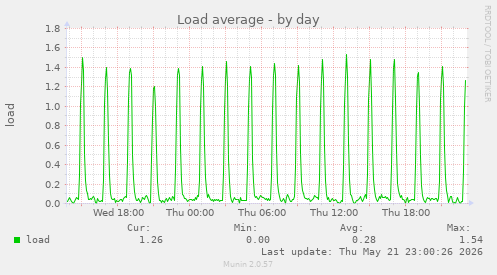 Load average
