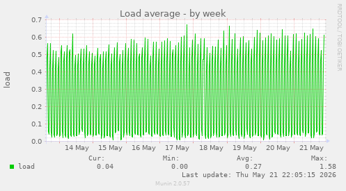 Load average