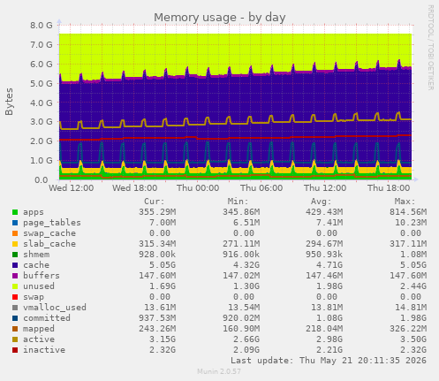 daily graph
