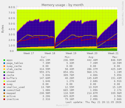 monthly graph