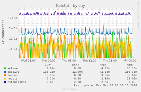 Netstat
