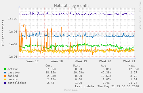 Netstat