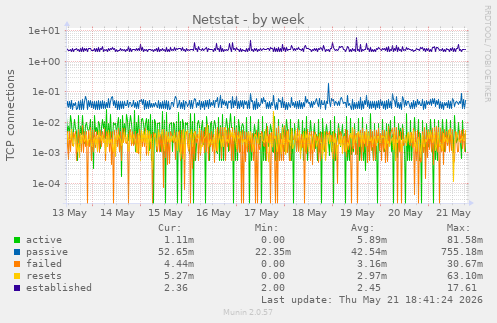 Netstat