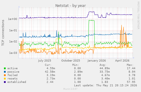 Netstat