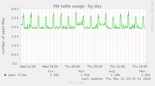 File table usage