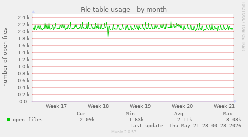 File table usage
