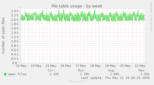 File table usage