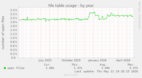 File table usage