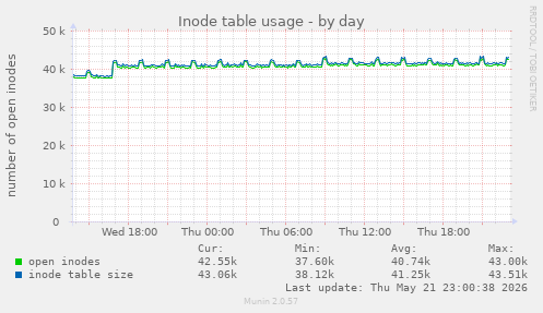 daily graph