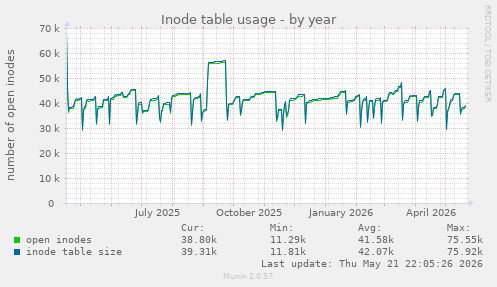 Inode table usage