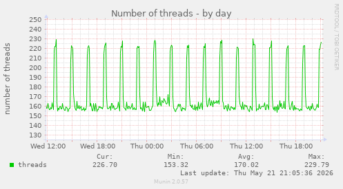 Number of threads