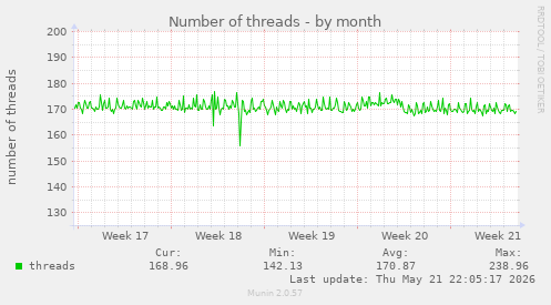 Number of threads