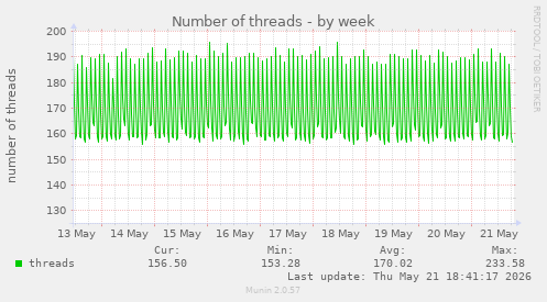 Number of threads