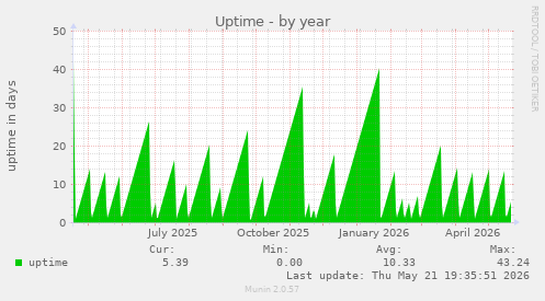 yearly graph