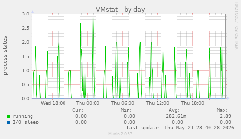 VMstat