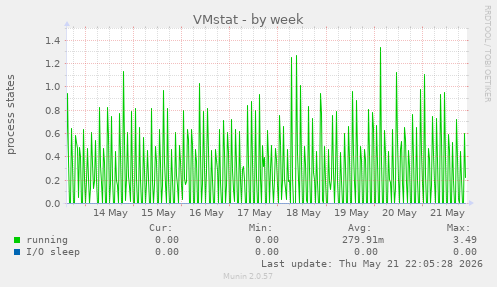 VMstat