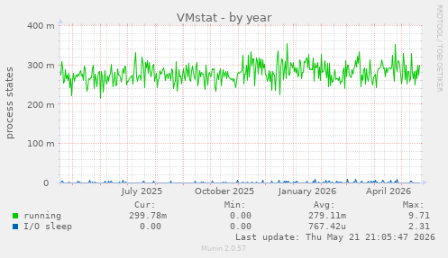 VMstat