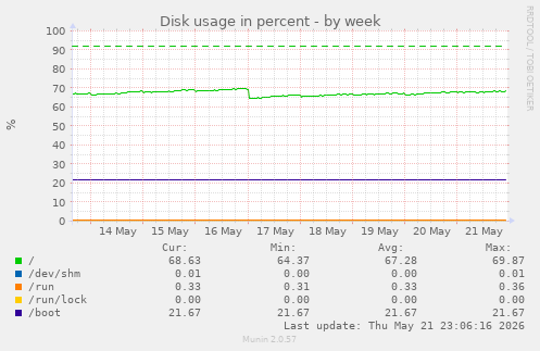 weekly graph