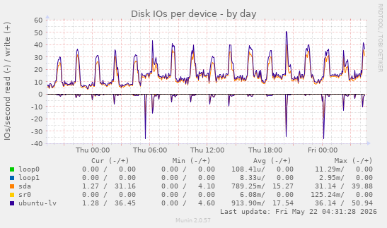 Disk IOs per device