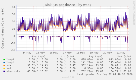 Disk IOs per device