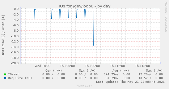 daily graph