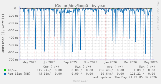 yearly graph