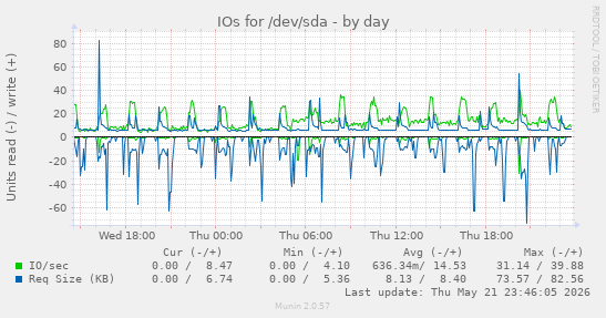 daily graph