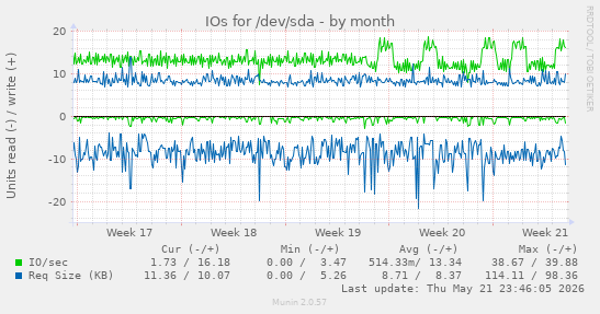 monthly graph